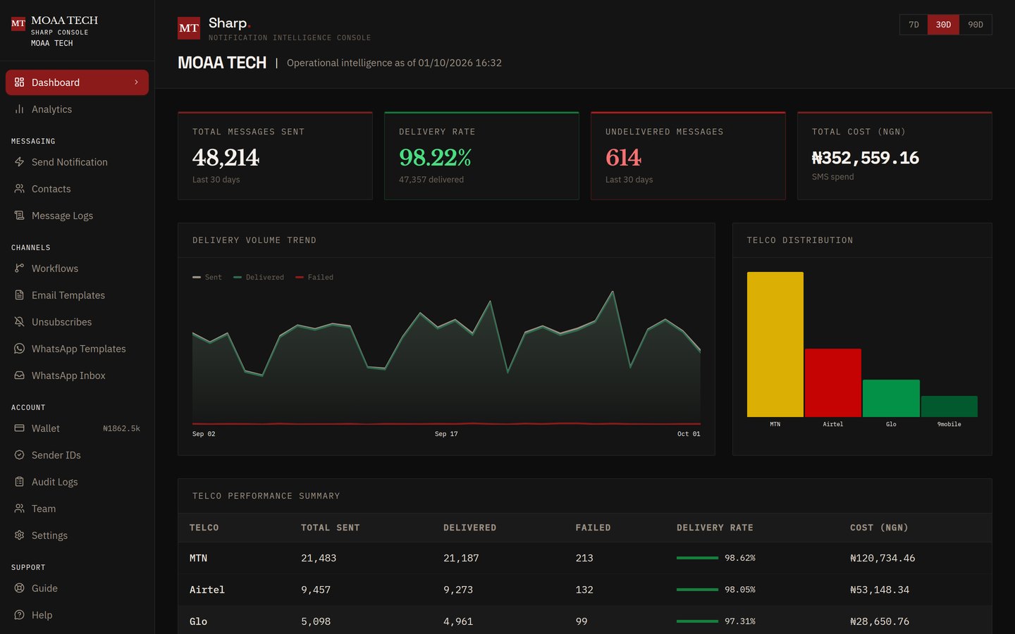 Sharp Console dashboard with delivery rate, volume trend, spend and per-network performance