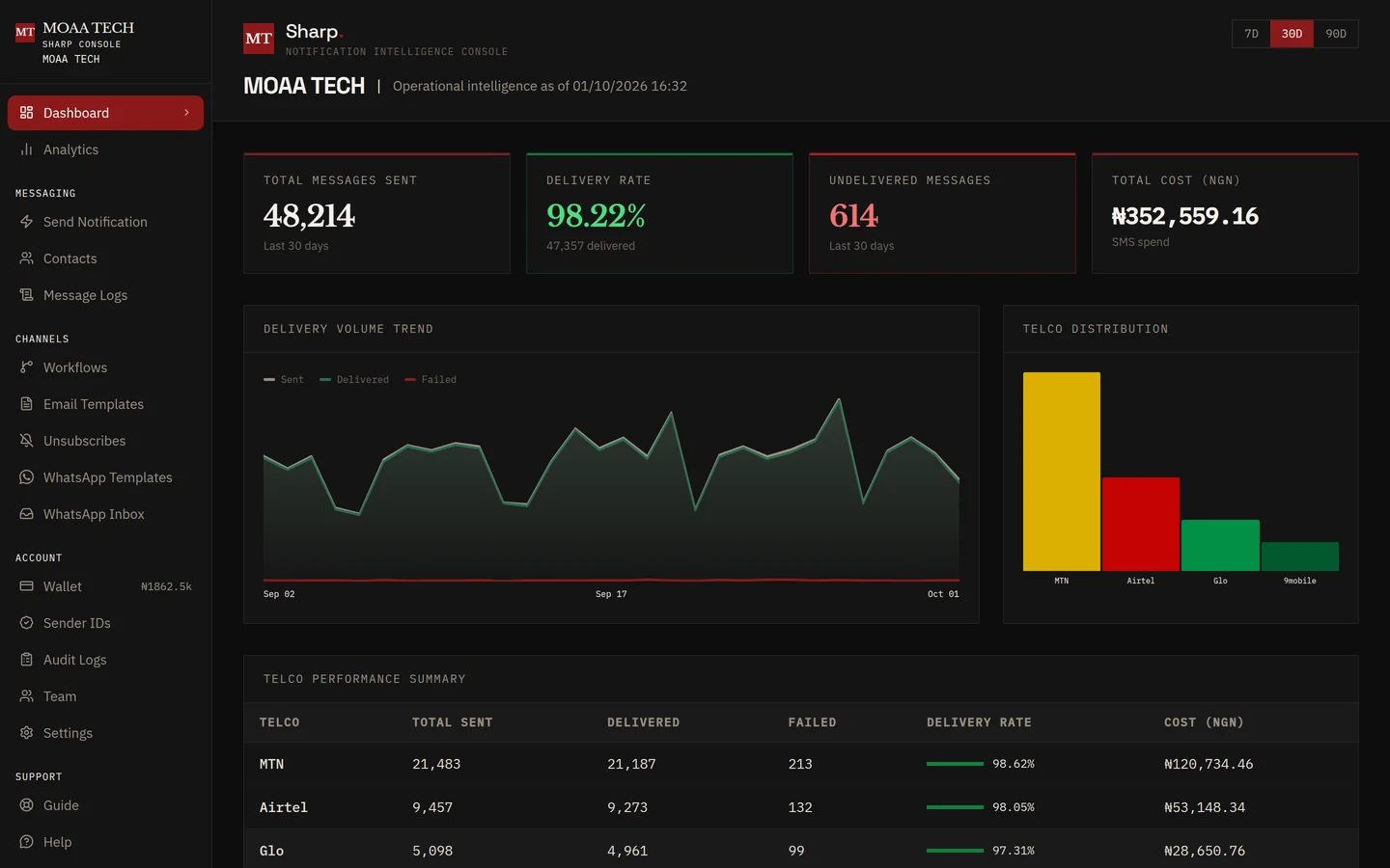 Sharp Console delivery dashboard