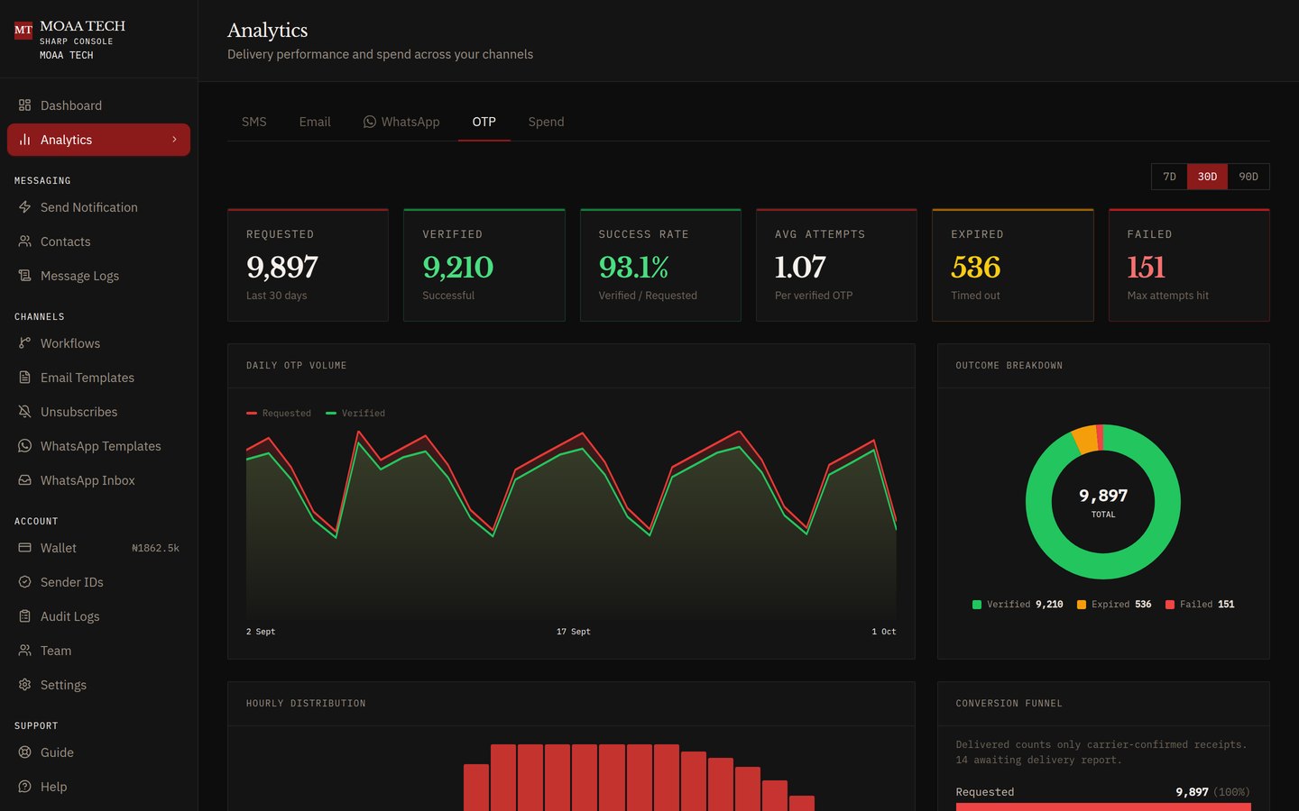 OTP analytics with requested, verified and expired codes, hourly volume and the verification funnel