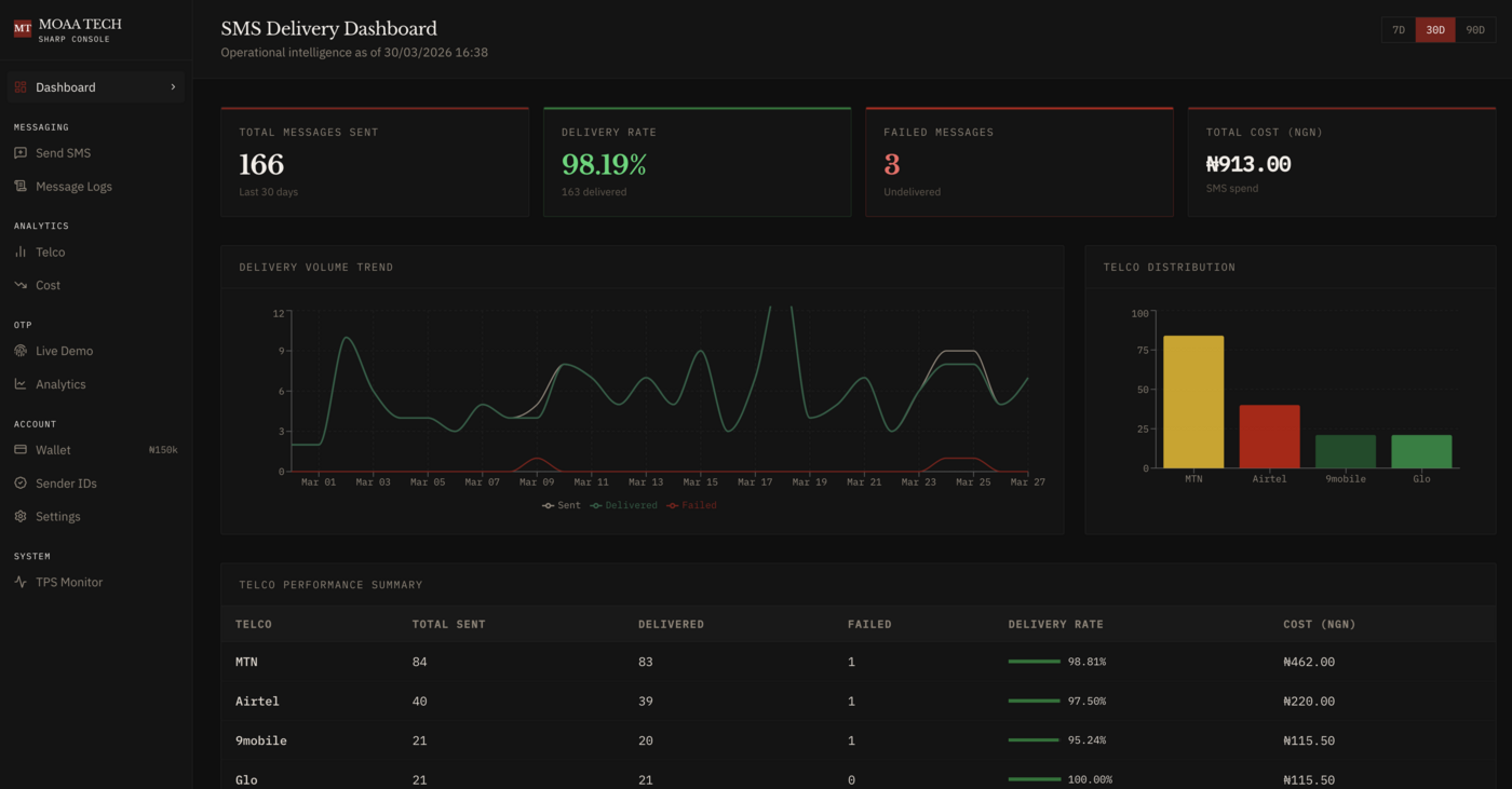 Sharp Console — SMS Delivery Dashboard